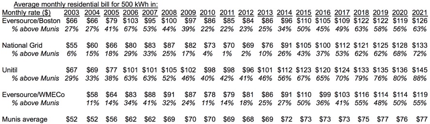 MMWEC IOU muni rates to Dec 2021