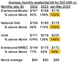 MMWEC IOU muni rates to Mar 2024