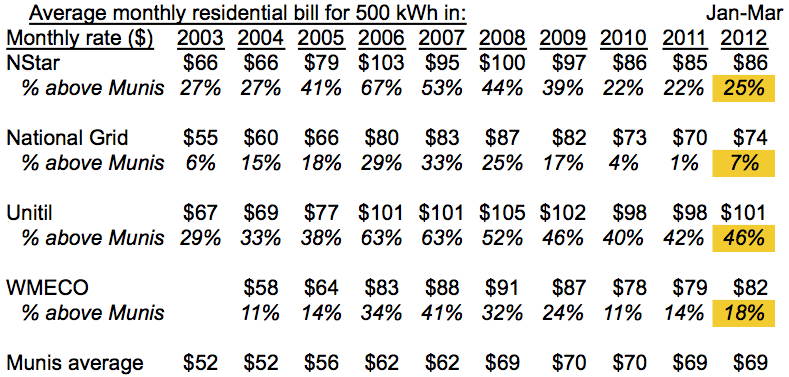 Muni & IOU rates to Q1 2012 to use