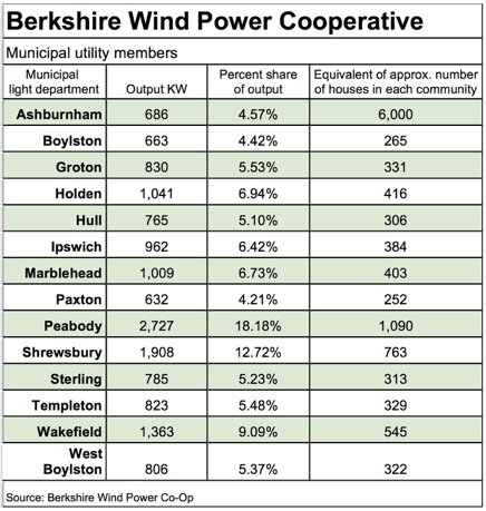 Berkshire Wind Power Cooperative